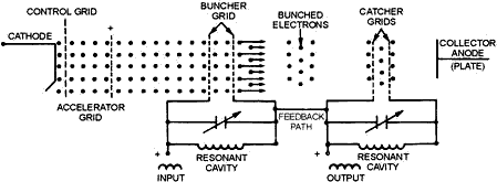 Functional and schematic diagram of a two-cavity klystron