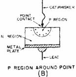 Point-contact diode. P REGION AROUND Point