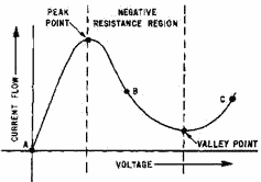 Tunnel diode curve