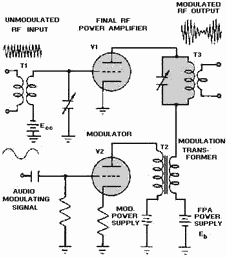 Cathode modulator