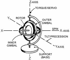 COMPONENTS OF a UNIVERSALLY MOUNTED GYRO - RF Cafe