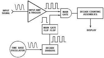 Basic elements of the frequency counter - RF Cafe