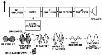 AM superheterodyne receiver and waveforms - RF Cafe