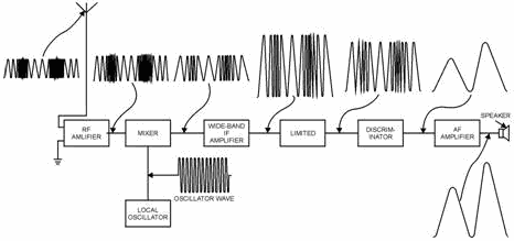 Block diagram of an fm receiver and waveforms - RF Cafe