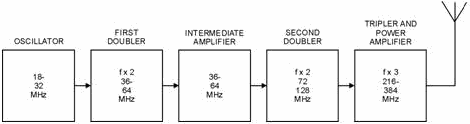 Frequency multiplying stages of a typical vhf/uhf transmitter - RF Cafe