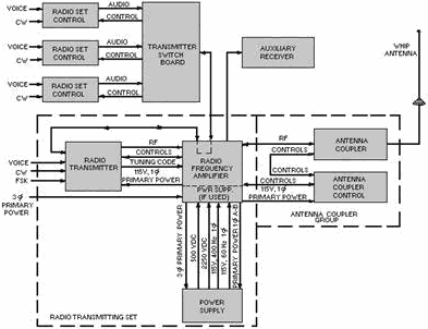 Typical radio transmitting set block diagram - RF Cafe