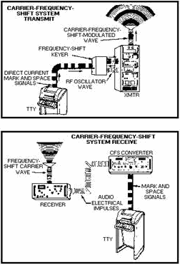 Basic radio-frequency-carrier shift system (rfcs) - RF Cafe