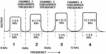 Block diagram of a frequency-division multiplexing system - RF Cafe