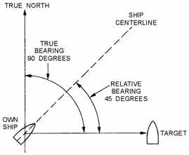 True and relative bearings - RF Cafe