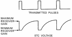STC voltage waveform