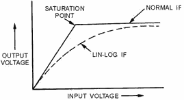 Lin-Log amplifier versus normal IF amplifier