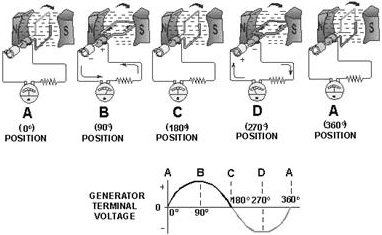 Output voltage of an elementary generator during one revolution - RF Cafe