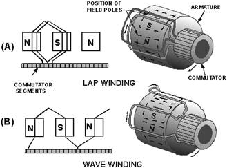 Types of windings used on drum-type armatures - RF Cafe