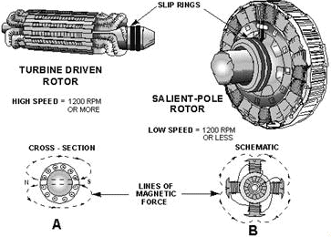 Types of rotors used in alternators - RF Cafe