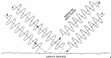 Reflected Radio Waves - RF Cafe