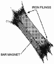 Iron filings cling to the poles of a magnet - RF Cafe