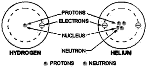 Current, structures of simple atoms - RF Cafe