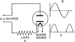 Electricity - Basic Navy Training Courses - Figure 207. - Diode rectifier.
