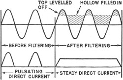 Electricity - Basic Navy Training Courses - Figure 216. - Filtering pulsating d.c.