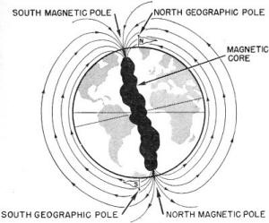 Electricity - Basic Navy Training Courses - Figure 78. - Magnetic and geographic poles of the earth.