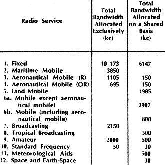  Allocations for the high-frequency spectrum as set forth by radio regulations of Geneva Conference in 1959 - RF Cafe