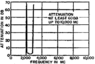 Attenuation curve for actual filter constructed - RF Cafe