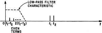 CCIF method of distortion measurement - RF Cafe