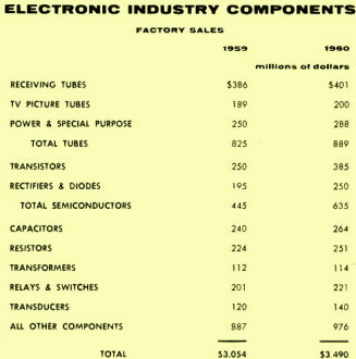 1960 Electronics Industry Components - RF Cafe