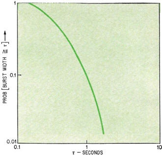 Statistical distribution of burst durations - RF Cafe