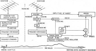 Block diagram of system used to measure phase stability of the meteor scatter channel - RF Cafe