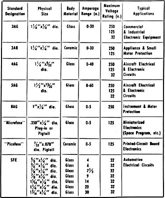 Listing of fuses commonly used in electronic equipment - RF Cafe