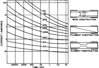 Family of characteristic curves for 8AG high-speed instrument fuses - RF Cafe