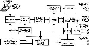 Amplified Bell gaussmeter - RF Cafe