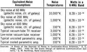 Equivalent-noise assumptions for various sources - RF Cafe