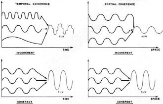 Effects of temporal (in time) and spatial (in space) coherence - RF Cafe