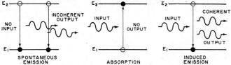 Atomic transitions producing emission and absorption - RF Cafe