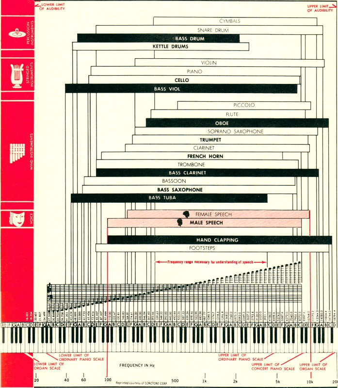 Musical Instrument Sound Chart, August 1967 Electronics World - RF Cafe