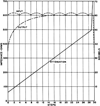 Characteristics of a 30-step ladder attenuator - RF Cafe