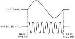 Gated pulse - RF Cafe