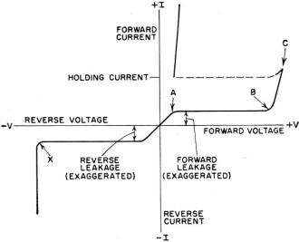 Curve showing the anode-cathode characteristics of controlled rectifier - RF Cafe
