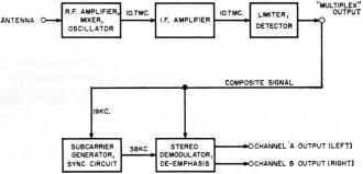 Simplified block diagram of a stereo FM tuner