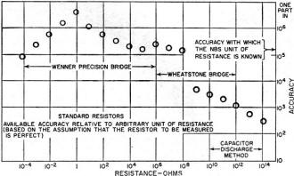 Available accuracy of various standard resistors - RF Cafe