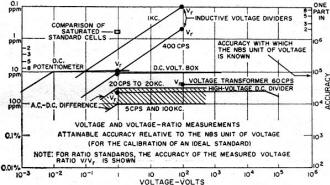 Present voltage and voltage-ratio accuracies - RF Cafe