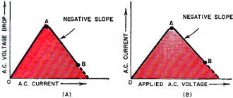 Basic curves of the a.c. negative-resistance devices - RF Cafe