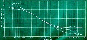 Playback equalization curve for pre-recorded cassettes - RF Cafe