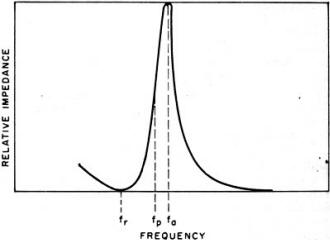 Impedance curve of a typical quartz crystal - RF Cafe