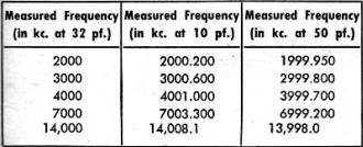 Relationship between operating frequency and the capacitance - RF Cafe