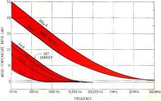 Noise characteristics of a typical hot-carrier diode - RF Cafe