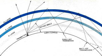 Typical daytime ionosphere layer diagram - RF Cafe
