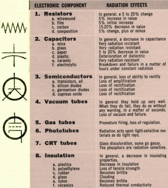 Effects of Radiation on Electronic Components, July 1963 Electronics World